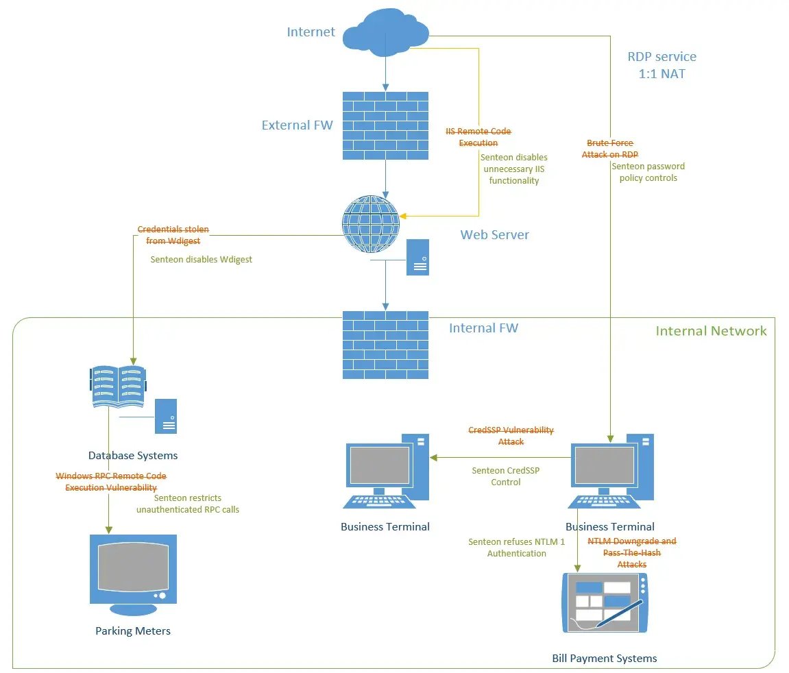 How Senteon could prevent the Atlanta Breach